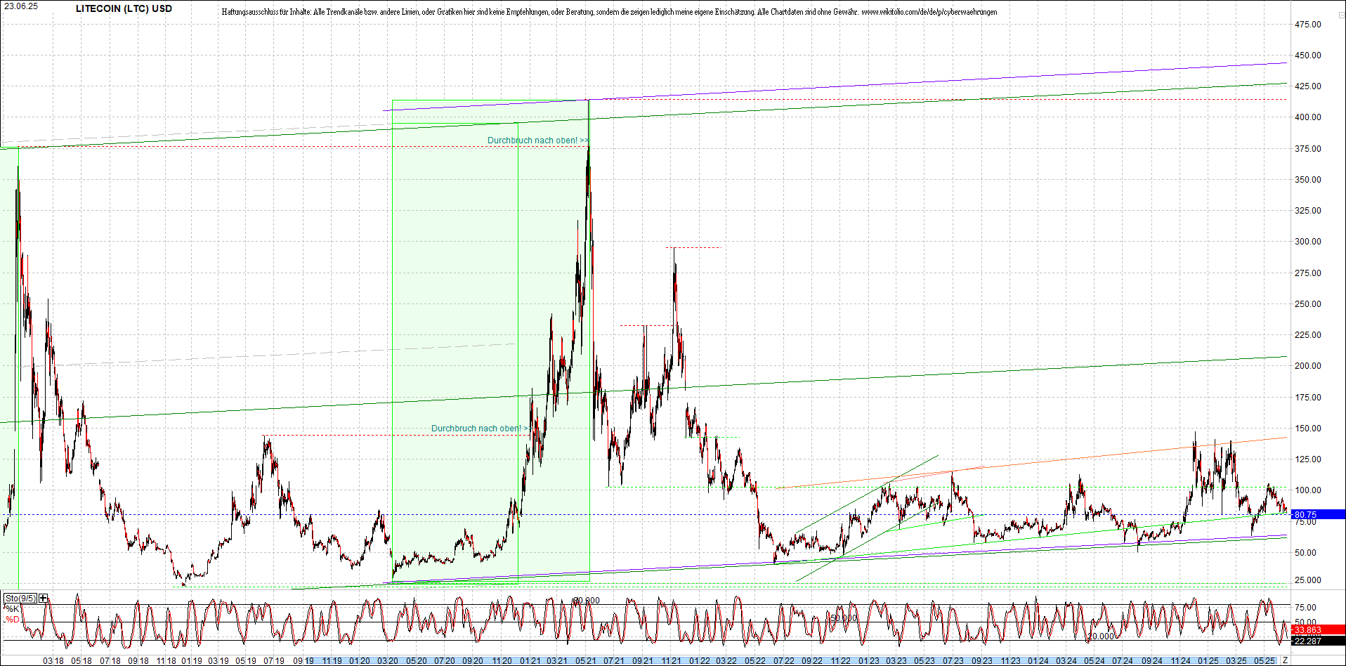 litecoin_(ltc)_chart_heute_morgen.png