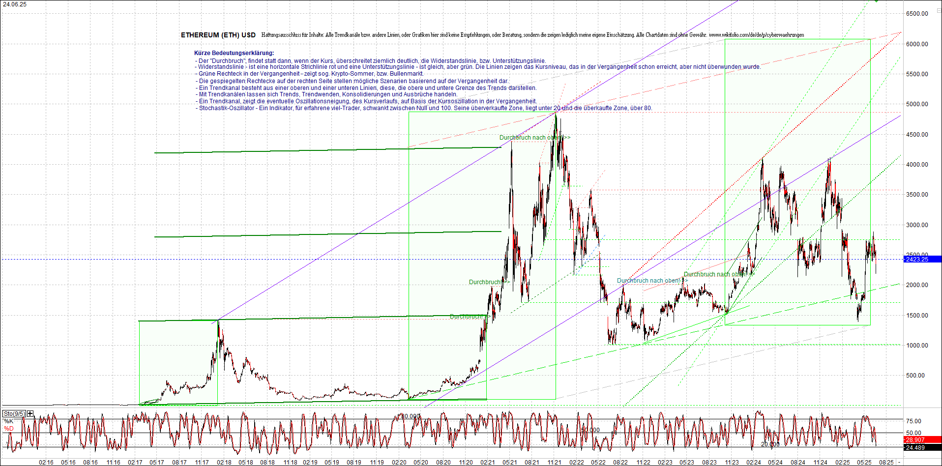 ethereum_chart_am_morgen.png