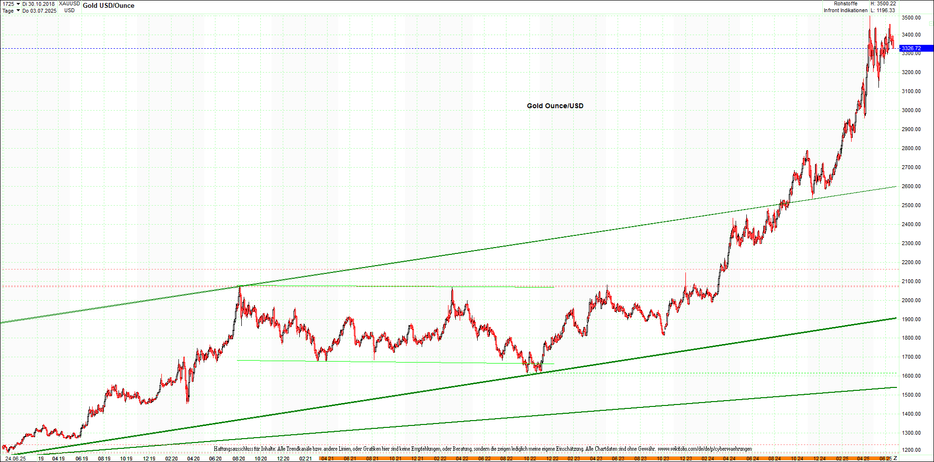 gold_chart_heute_am_morgen.png