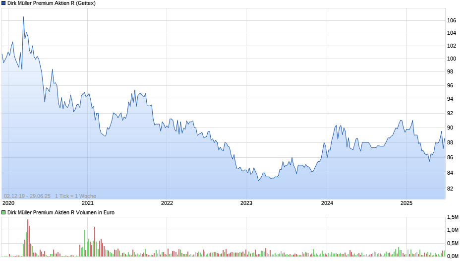 chart_all_dirkm__llerpremiumaktienr.png