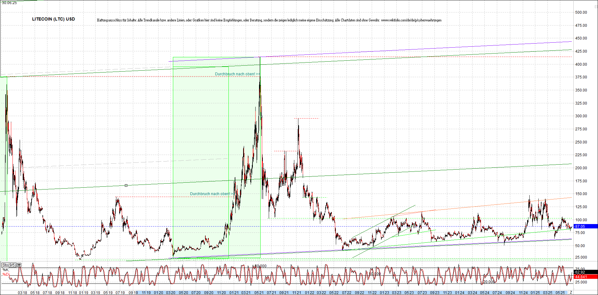 litecoin_(ltc)_chart_heute_morgen.png