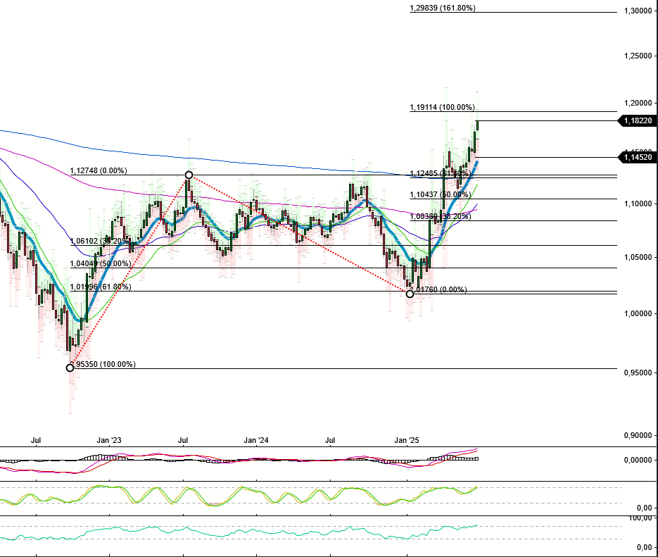 eur_usd_weekly_0725.png