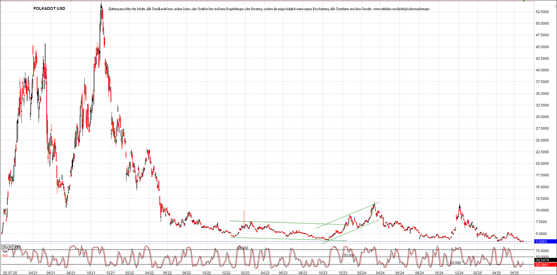 x_polkadot_usd_chart_(von_o.png
