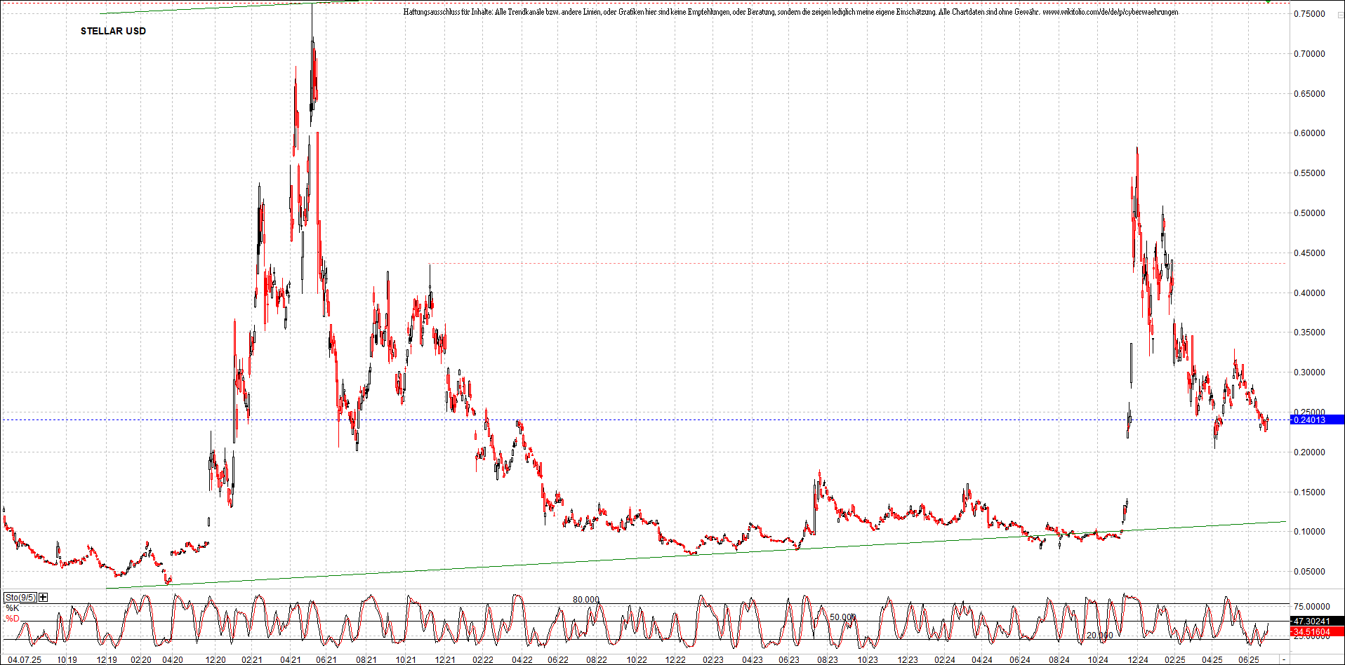 x_stellar_usd_chart_(von_o.png