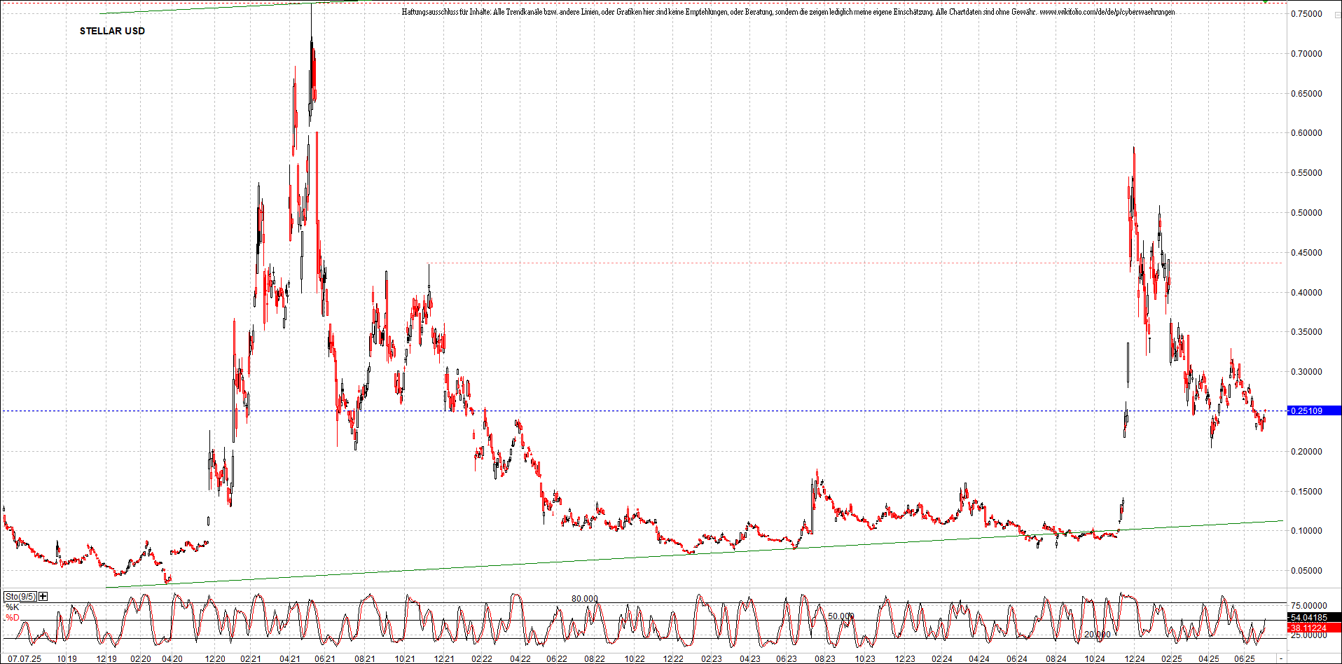 x_stellar_usd_chart_(von_o.png