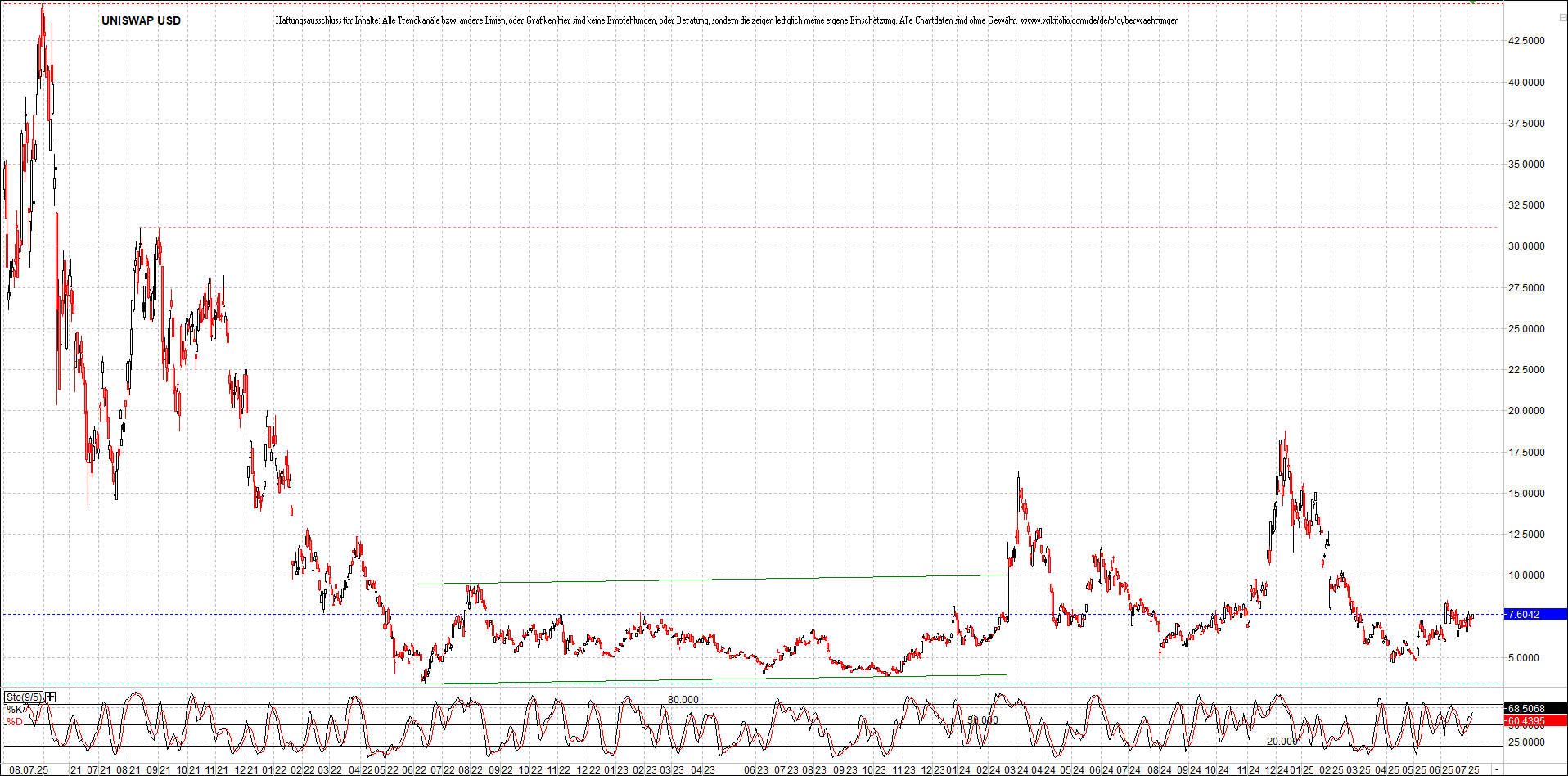 x_uniswap_usd_chart_(von_o.png