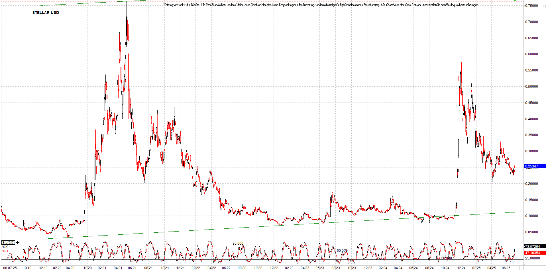 x_stellar_usd_chart_(von_o.png