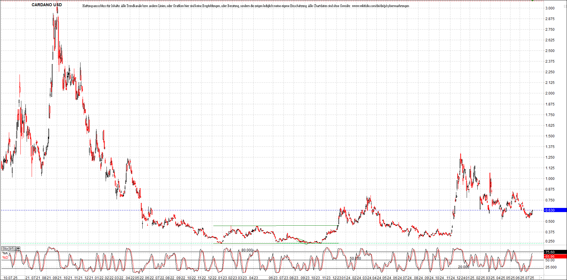 x_cardano_usd_chart_(von_o.png