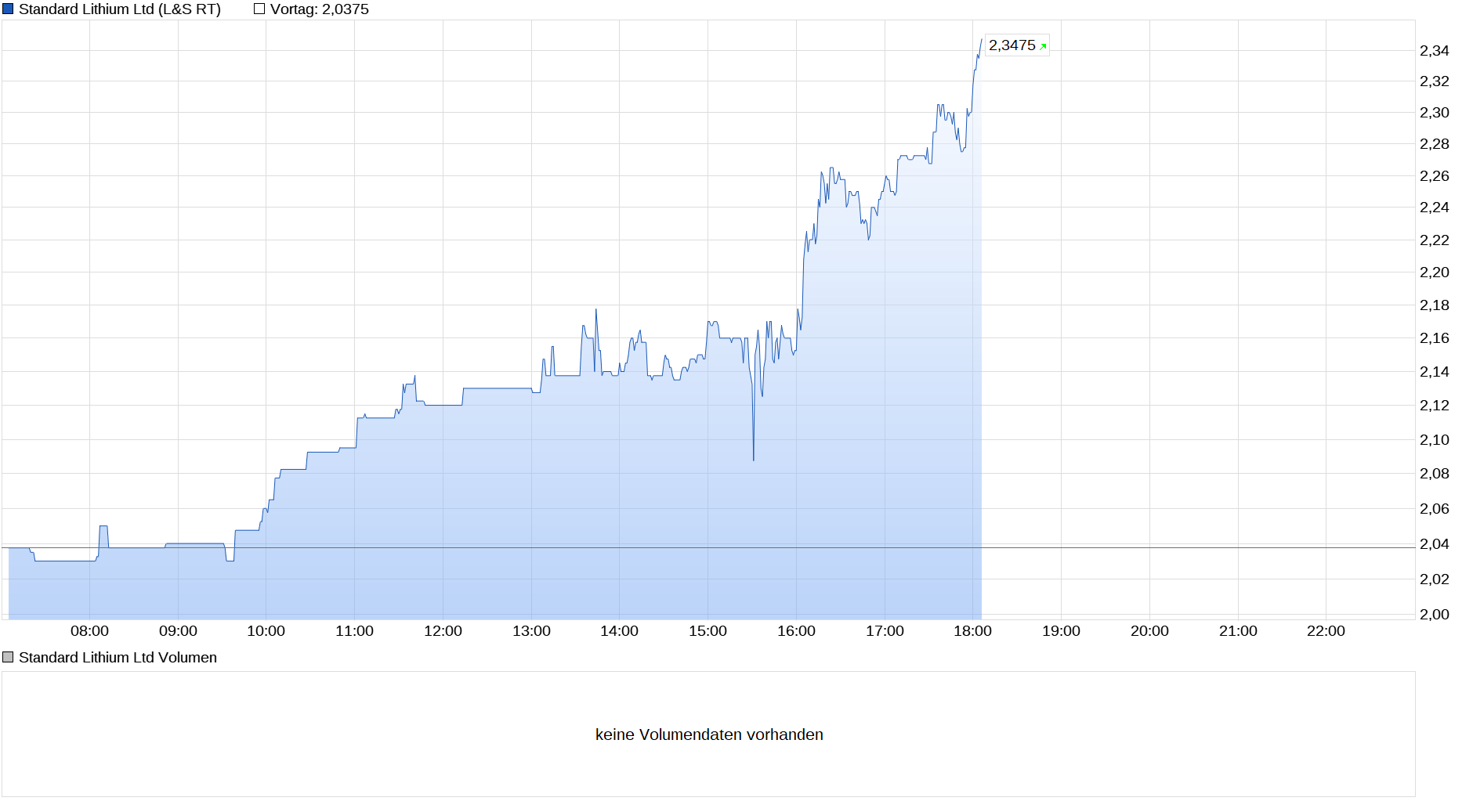 chart_intraday_standardlithiumltd.png