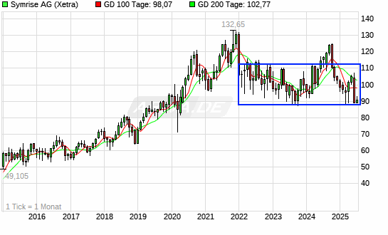 chart_10years_symriseag_trading_box.png