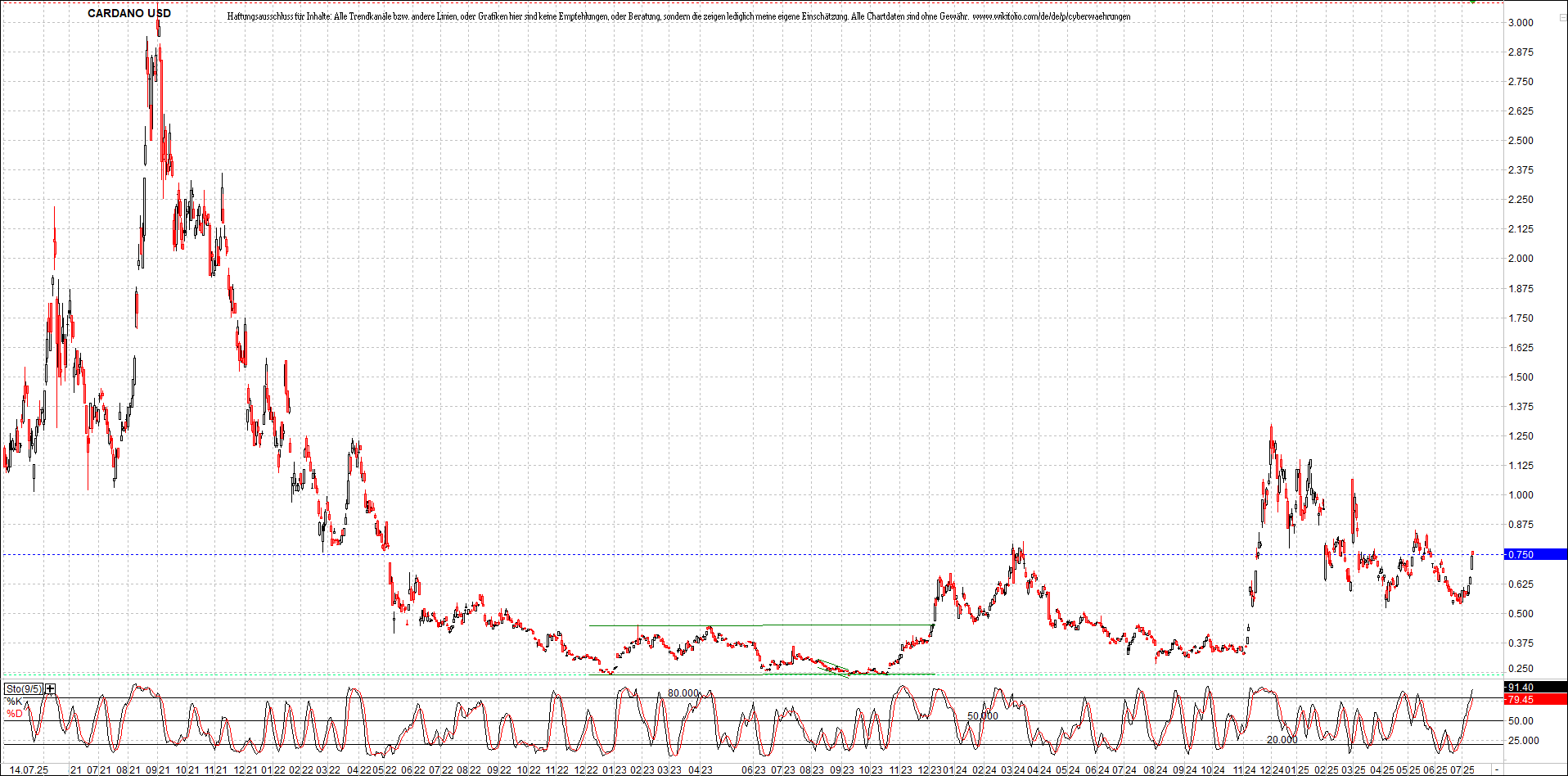 x_cardano_usd_chart_(von_o.png