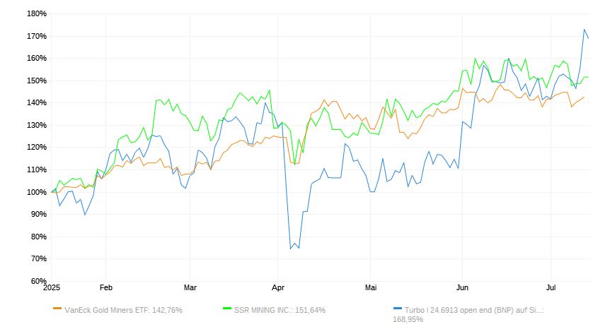 vaneck-gm-etf-ssrm-silber-turbo-15072025.jpg