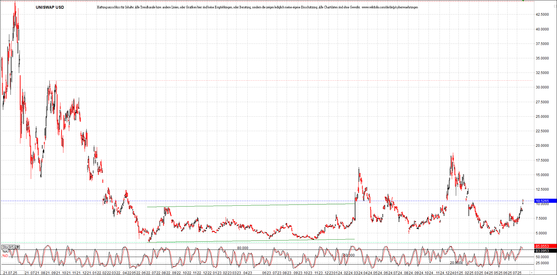 x_uniswap_usd_chart_(von_o.png