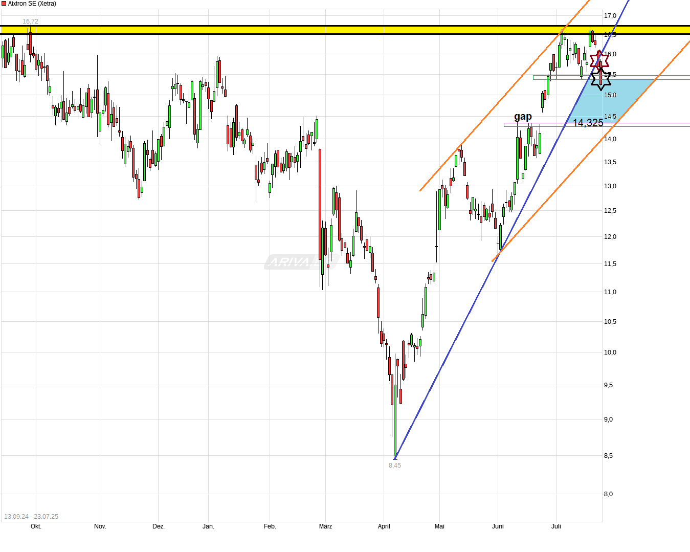 chart_free_aixtronse----.png