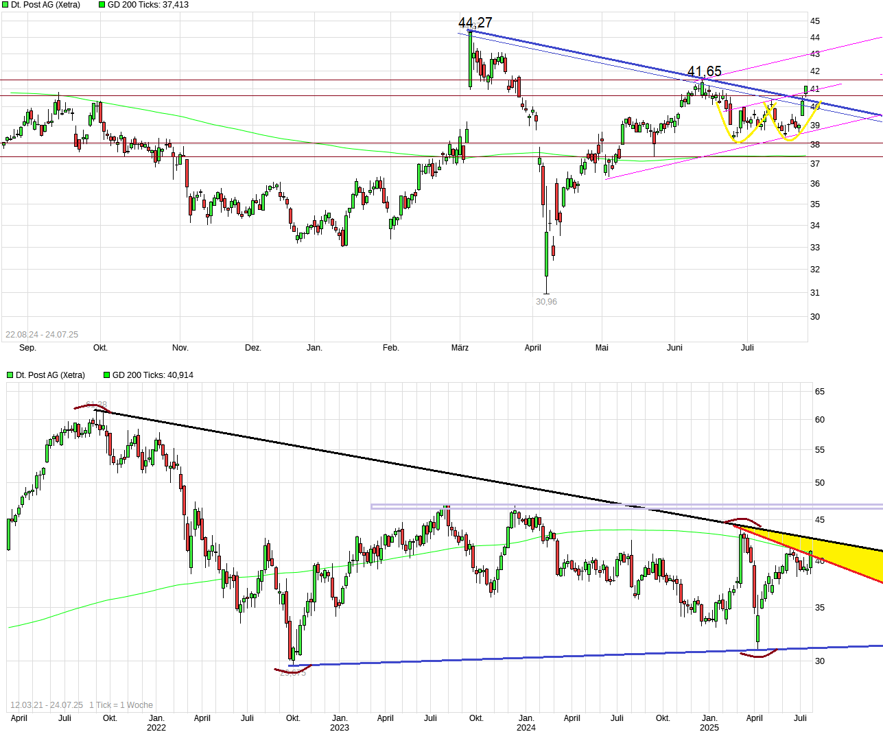 chart_free_deutschepostag------------.png