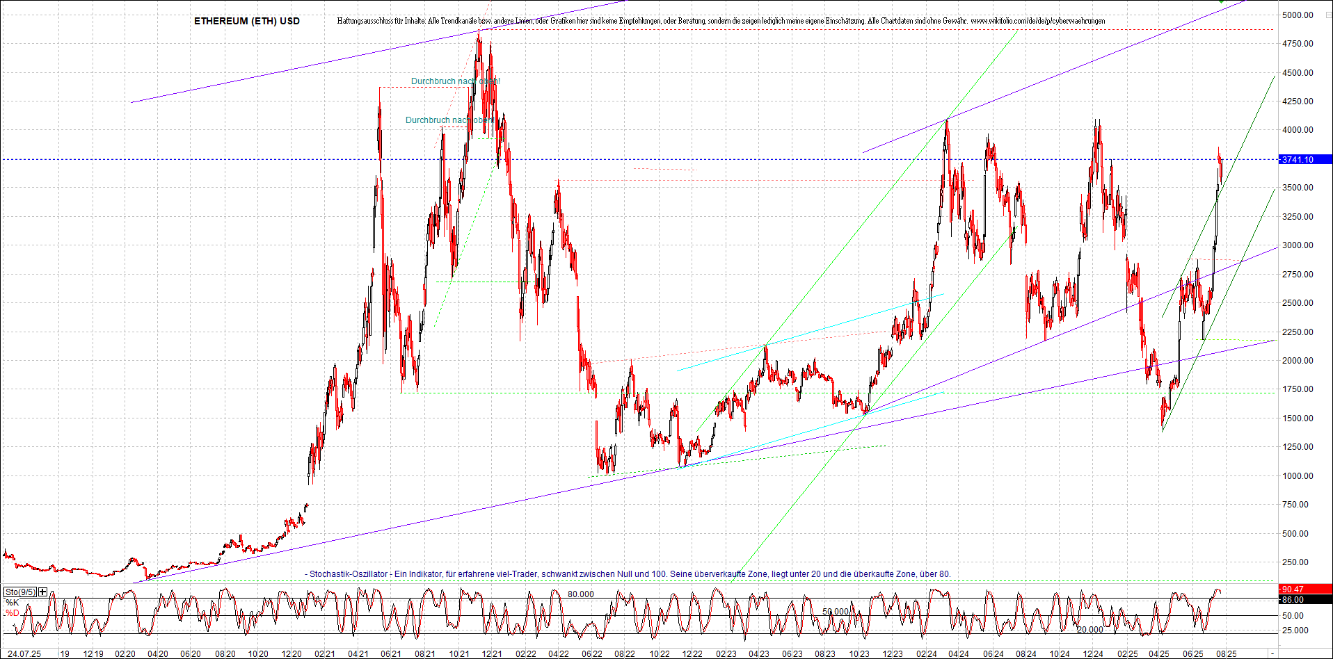 ethereum_chart_nachmittag.png