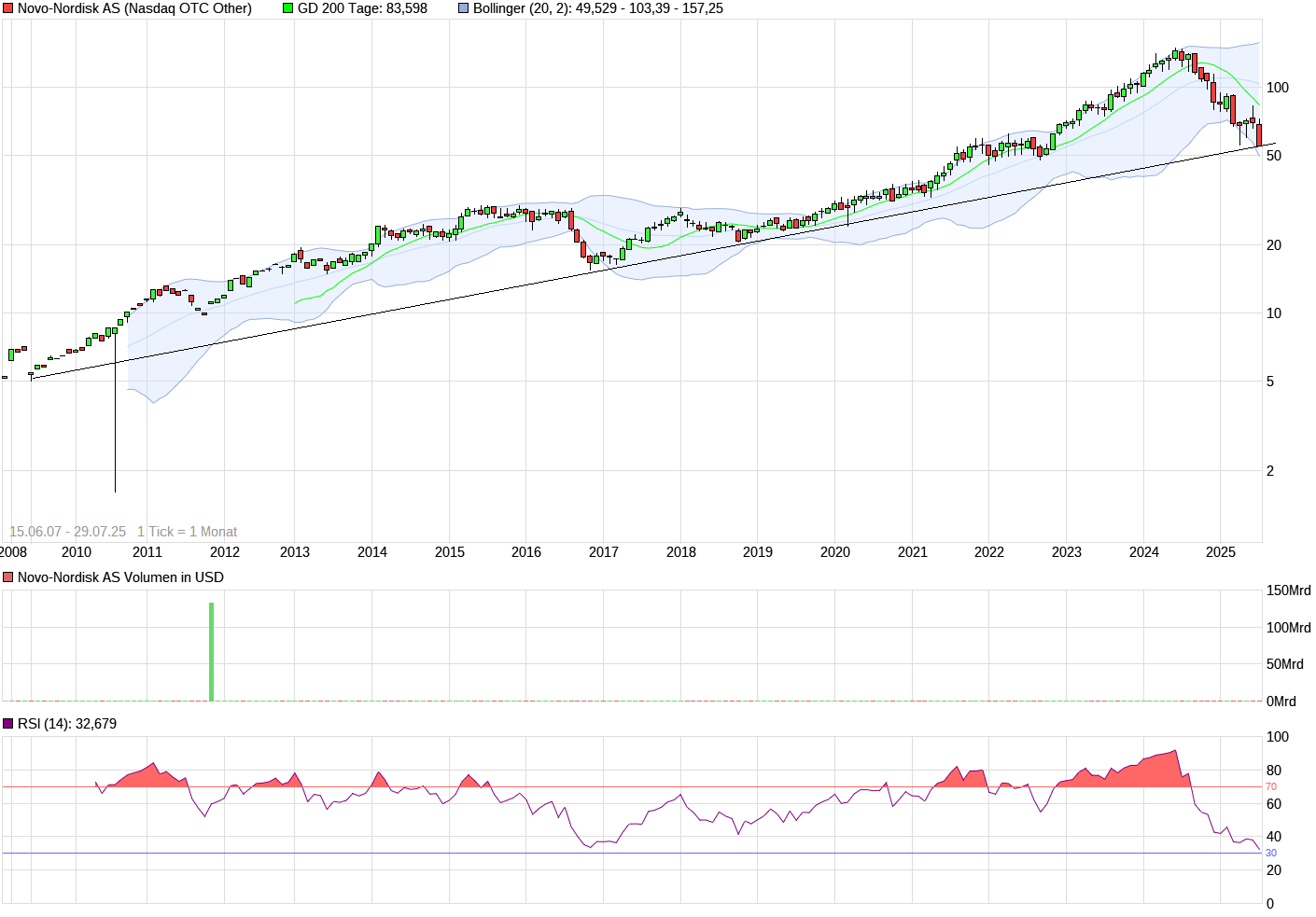 20250729_nasdaqchart_all_novo-nordiskas.png