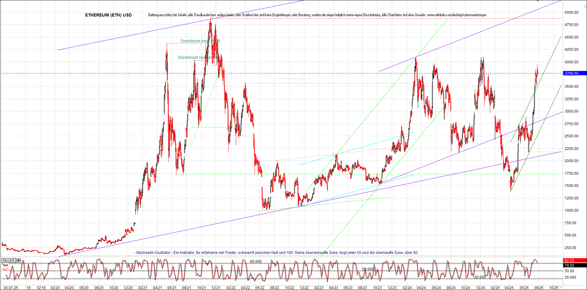 ethereum_chart_nachmittag.png