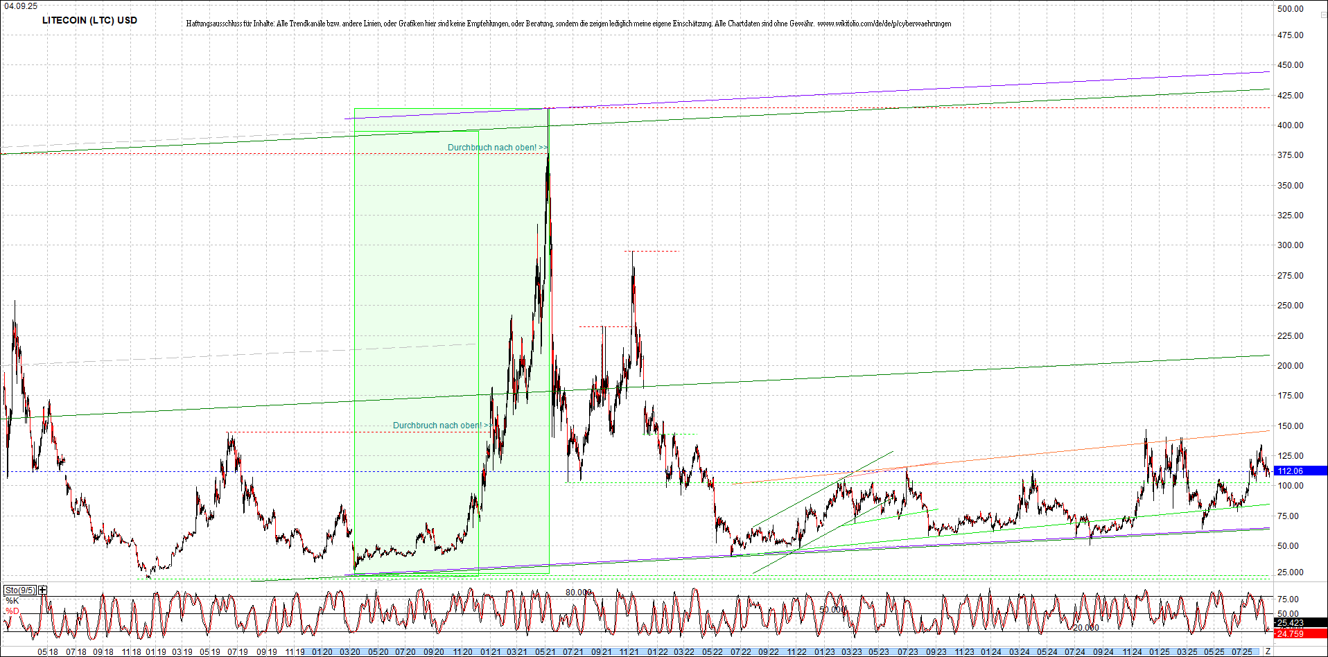 litecoin_(ltc)_chart_heute_morgen.png