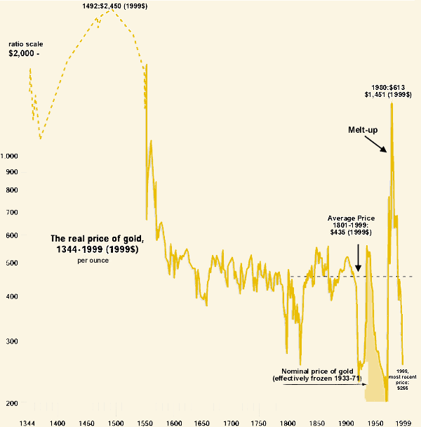 600yeargoldprice.gif