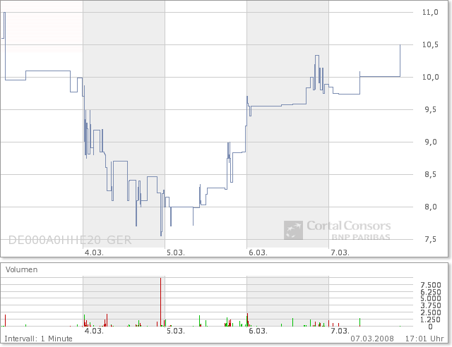 2008_03_07_biogas_nord_5d_chart.png