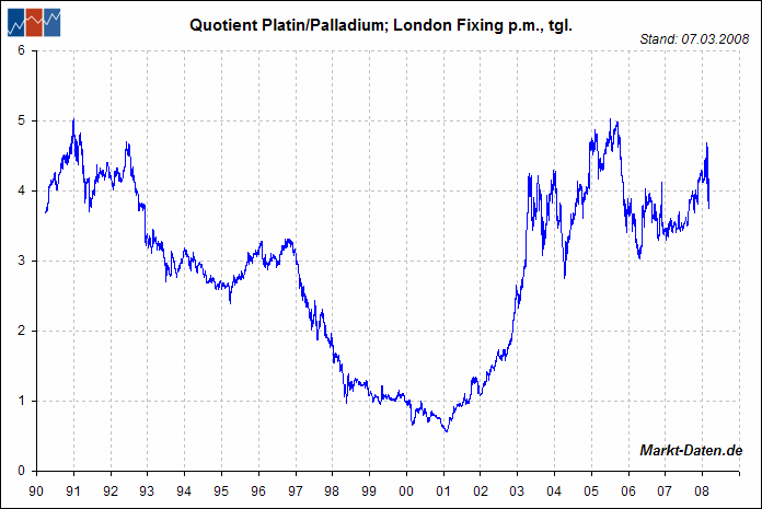 pt-pd-ratio.gif