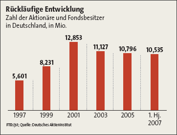 ruecklaeufige_zahl_der_aktionaere.gif