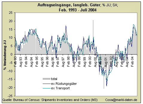 Auftragseingänge-langlebig.bmp