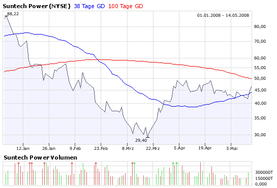 suntech_chart.png