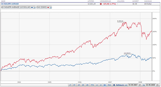 dax-dow2.jpg