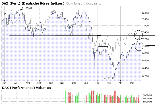 daxdowchart.gif