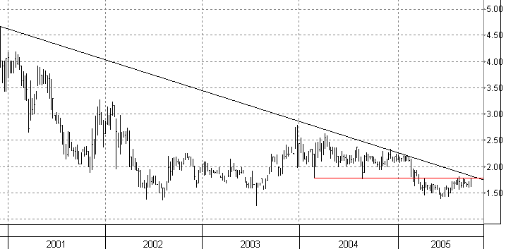 Comtrade_Woche_2001_bis_2005.gif