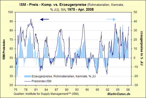 napm-preise-ab1975.gif