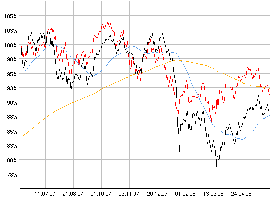 dax_und_dow.gif