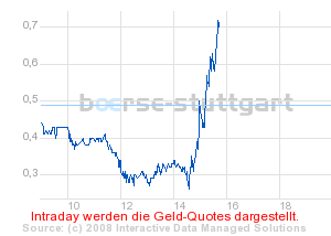 boerse_stuttgart_chart_detail.png