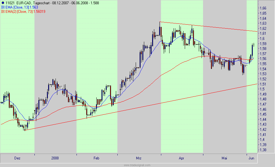 eurcad.gif