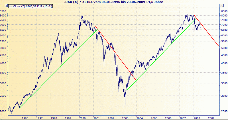 dax-langfrist.gif
