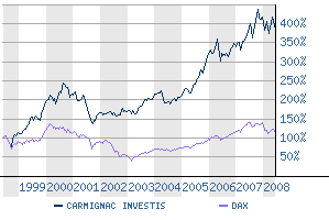 carmignac_vs_dax.png