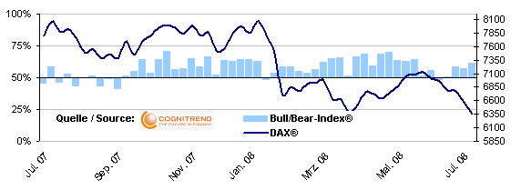 dax_sentiment_20080702_584x209.gif