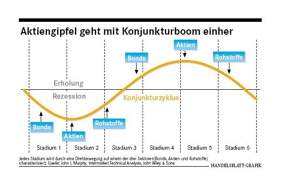 bond_aktien_rohstoffe_zyklen.jpg