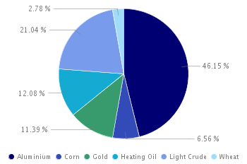 dblci_95001_piechart.png