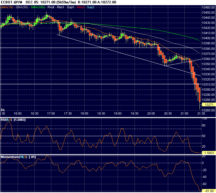 ECBOT~@YM___DEC_05_intraday.gif