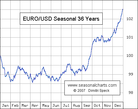 eur_usd_saisonal.gif