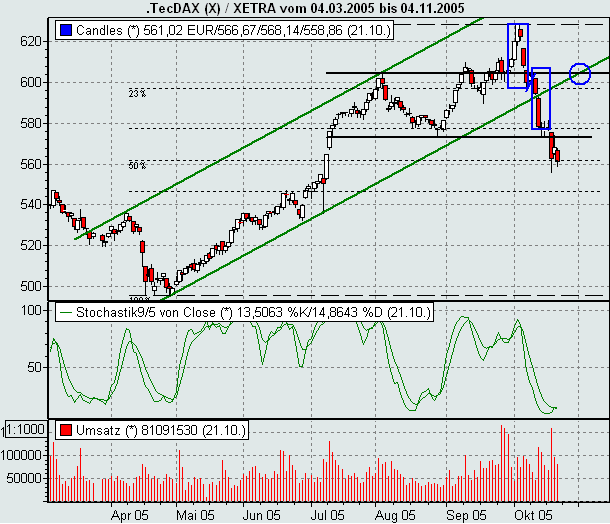 221005tecdax.gif