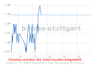 boerse_stuttgart_chart_detail.png