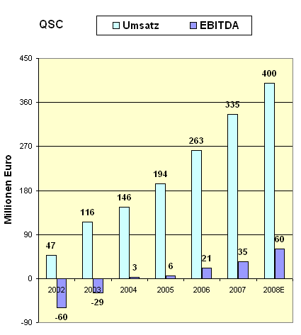 qsc-umsatz.gif