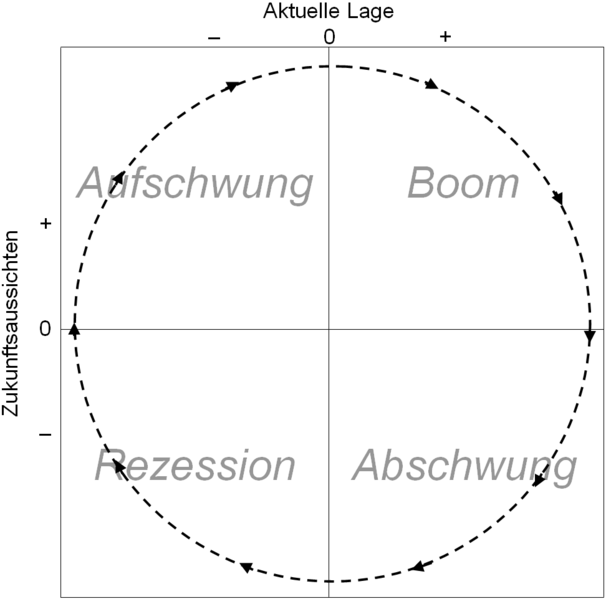 606px-konjunkturuhr.png