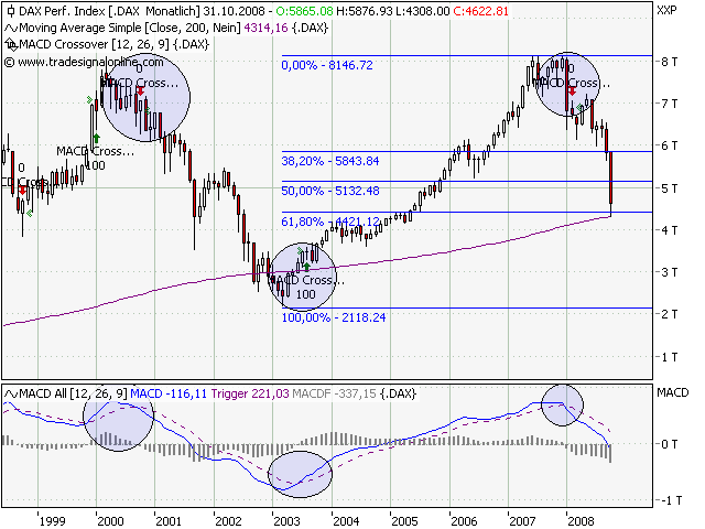 dax_macd_cross_monthly.png