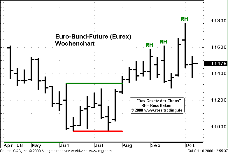 bund-future-wochenchart.gif