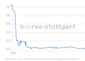 boerse_stuttgart_chart_detail.png